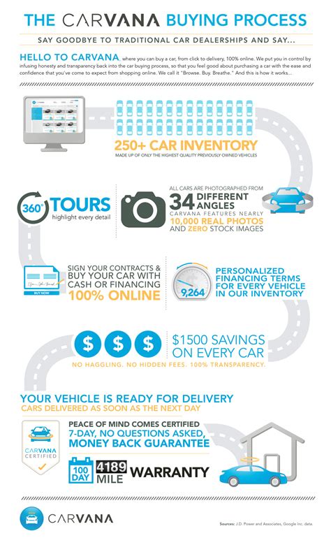 Purchasing a vehicle from Carvana is a very simple process. . Carvana car buying